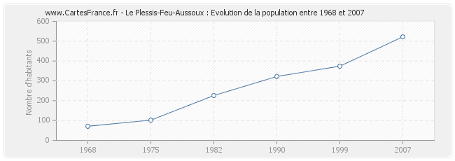 Population Le Plessis-Feu-Aussoux